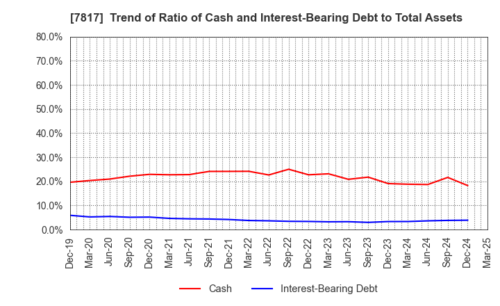 7817 PARAMOUNT BED HOLDINGS CO., LTD.: Trend of Ratio of Cash and Interest-Bearing Debt to Total Assets