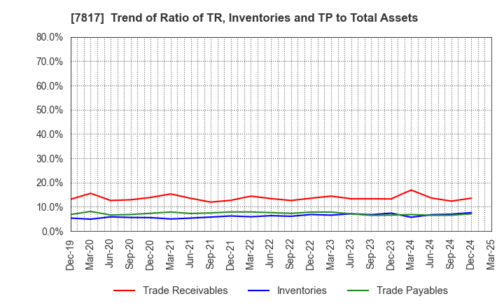 7817 PARAMOUNT BED HOLDINGS CO., LTD.: Trend of Ratio of TR, Inventories and TP to Total Assets