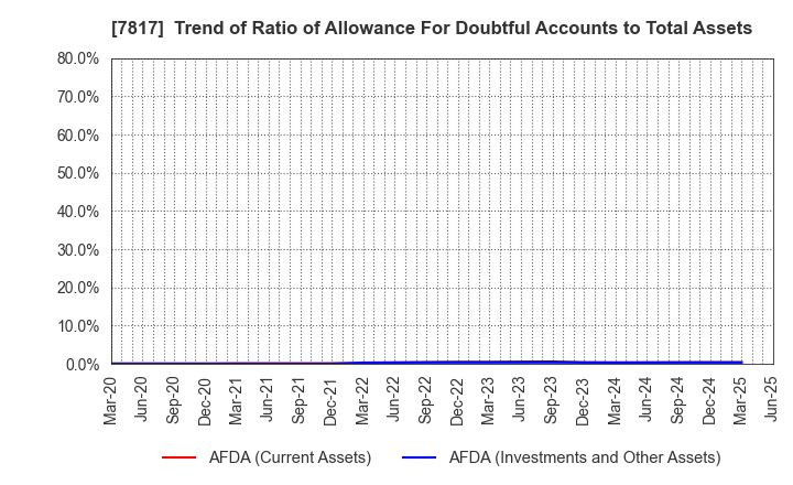 7817 PARAMOUNT BED HOLDINGS CO., LTD.: Trend of Ratio of Allowance For Doubtful Accounts to Total Assets