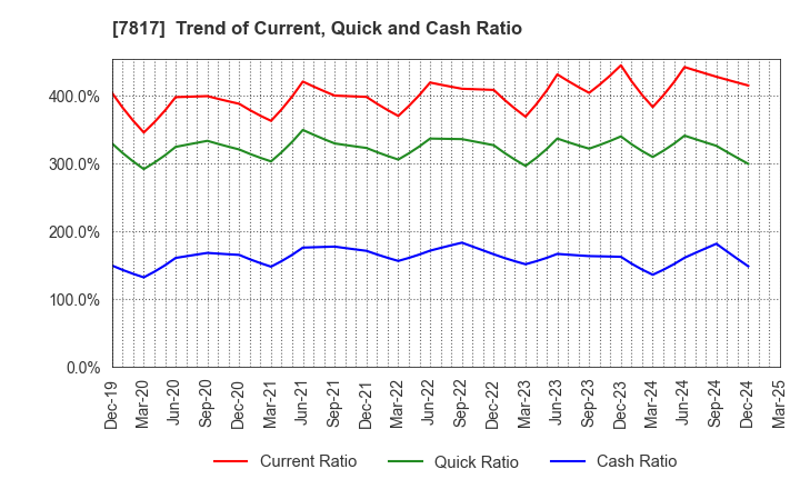 7817 PARAMOUNT BED HOLDINGS CO., LTD.: Trend of Current, Quick and Cash Ratio