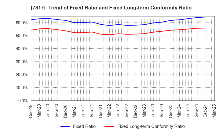 7817 PARAMOUNT BED HOLDINGS CO., LTD.: Trend of Fixed Ratio and Fixed Long-term Conformity Ratio