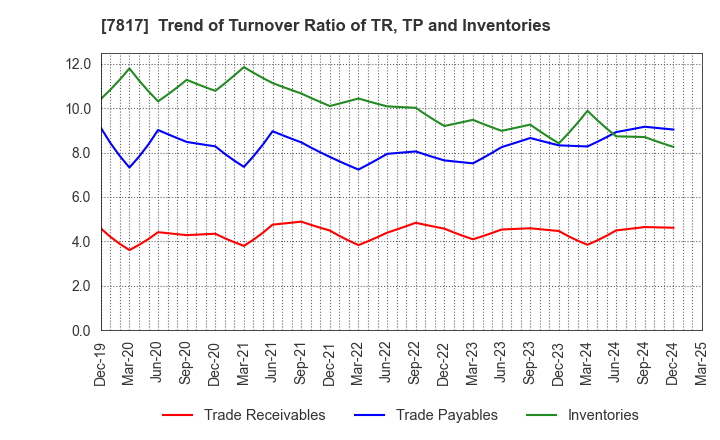 7817 PARAMOUNT BED HOLDINGS CO., LTD.: Trend of Turnover Ratio of TR, TP and Inventories