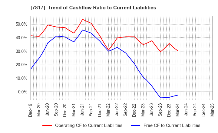 7817 PARAMOUNT BED HOLDINGS CO., LTD.: Trend of Cashflow Ratio to Current Liabilities