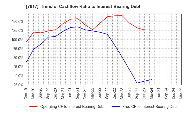 7817 PARAMOUNT BED HOLDINGS CO., LTD.: Trend of Cashflow Ratio to Interest-Bearing Debt