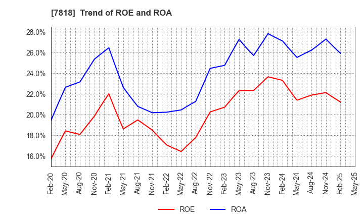 7818 TRANSACTION CO.,Ltd.: Trend of ROE and ROA