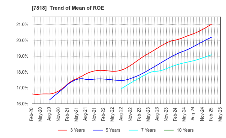 7818 TRANSACTION CO.,Ltd.: Trend of Mean of ROE