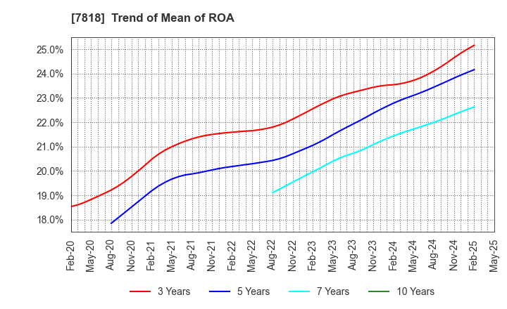 7818 TRANSACTION CO.,Ltd.: Trend of Mean of ROA