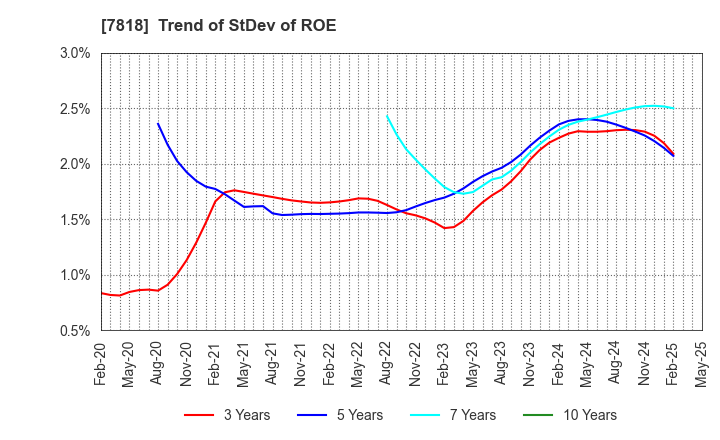 7818 TRANSACTION CO.,Ltd.: Trend of StDev of ROE