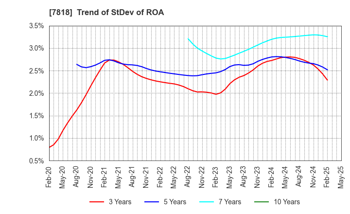 7818 TRANSACTION CO.,Ltd.: Trend of StDev of ROA