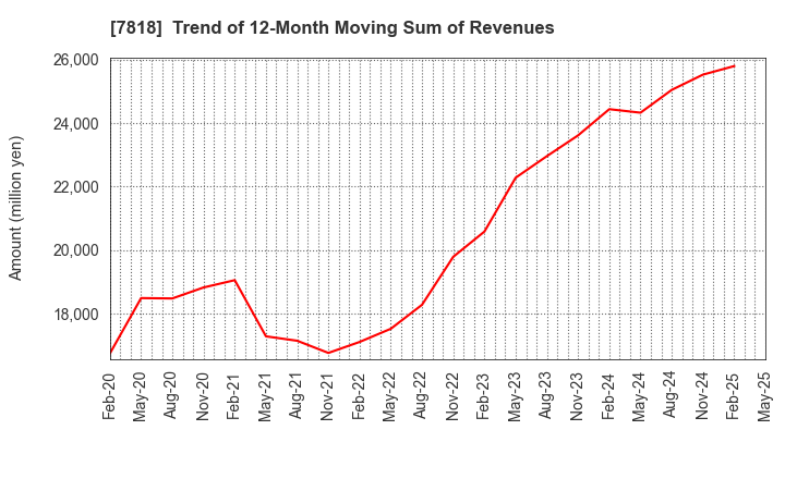 7818 TRANSACTION CO.,Ltd.: Trend of 12-Month Moving Sum of Revenues