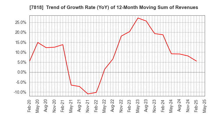7818 TRANSACTION CO.,Ltd.: Trend of Growth Rate (YoY) of 12-Month Moving Sum of Revenues