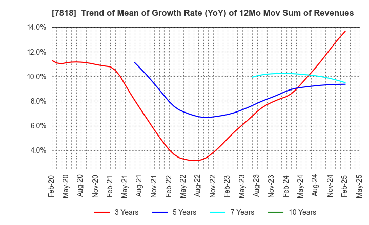 7818 TRANSACTION CO.,Ltd.: Trend of Mean of Growth Rate (YoY) of 12Mo Mov Sum of Revenues