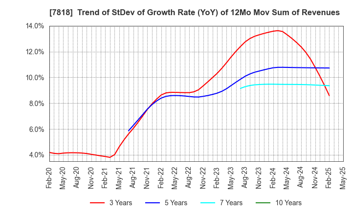 7818 TRANSACTION CO.,Ltd.: Trend of StDev of Growth Rate (YoY) of 12Mo Mov Sum of Revenues