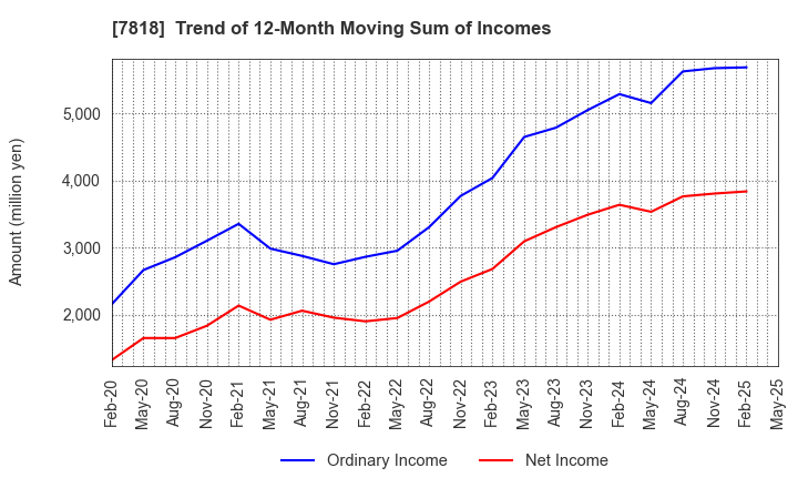 7818 TRANSACTION CO.,Ltd.: Trend of 12-Month Moving Sum of Incomes