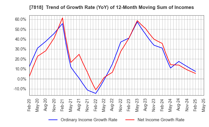 7818 TRANSACTION CO.,Ltd.: Trend of Growth Rate (YoY) of 12-Month Moving Sum of Incomes