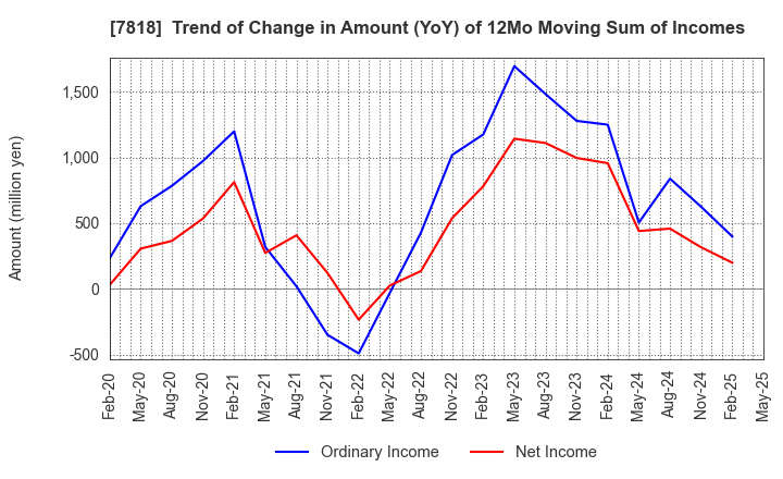 7818 TRANSACTION CO.,Ltd.: Trend of Change in Amount (YoY) of 12Mo Moving Sum of Incomes