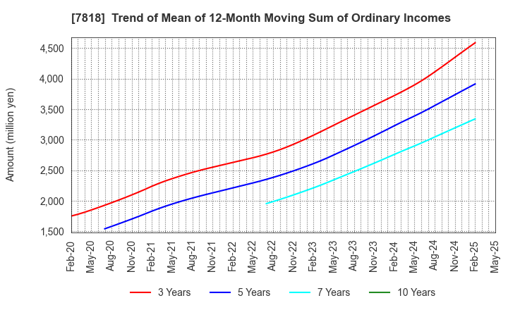7818 TRANSACTION CO.,Ltd.: Trend of Mean of 12-Month Moving Sum of Ordinary Incomes