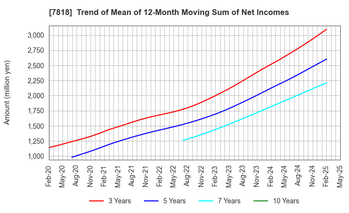 7818 TRANSACTION CO.,Ltd.: Trend of Mean of 12-Month Moving Sum of Net Incomes