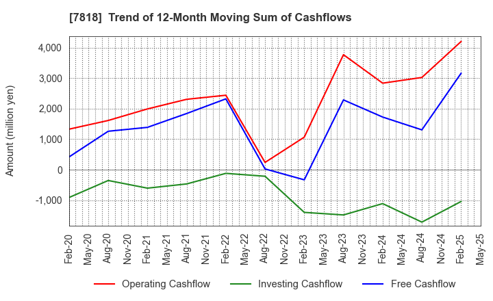 7818 TRANSACTION CO.,Ltd.: Trend of 12-Month Moving Sum of Cashflows