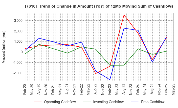 7818 TRANSACTION CO.,Ltd.: Trend of Change in Amount (YoY) of 12Mo Moving Sum of Cashflows