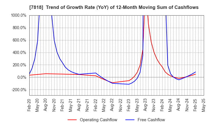 7818 TRANSACTION CO.,Ltd.: Trend of Growth Rate (YoY) of 12-Month Moving Sum of Cashflows