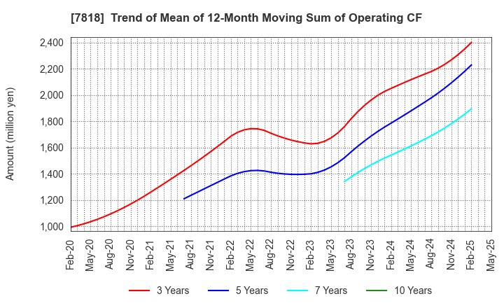 7818 TRANSACTION CO.,Ltd.: Trend of Mean of 12-Month Moving Sum of Operating CF
