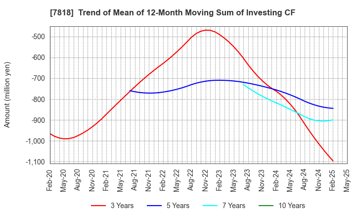 7818 TRANSACTION CO.,Ltd.: Trend of Mean of 12-Month Moving Sum of Investing CF