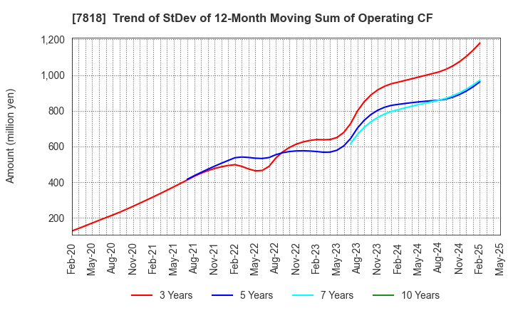 7818 TRANSACTION CO.,Ltd.: Trend of StDev of 12-Month Moving Sum of Operating CF