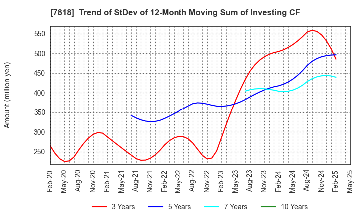 7818 TRANSACTION CO.,Ltd.: Trend of StDev of 12-Month Moving Sum of Investing CF