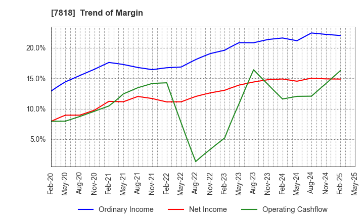7818 TRANSACTION CO.,Ltd.: Trend of Margin