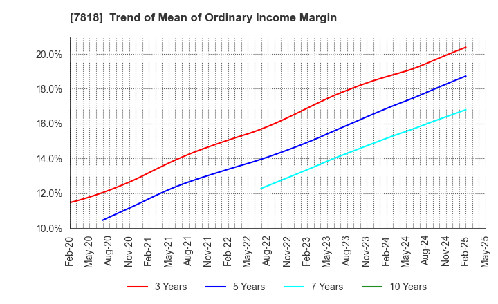 7818 TRANSACTION CO.,Ltd.: Trend of Mean of Ordinary Income Margin