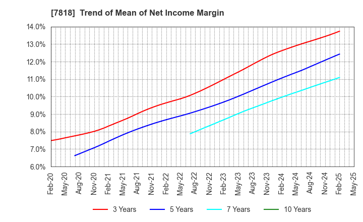7818 TRANSACTION CO.,Ltd.: Trend of Mean of Net Income Margin
