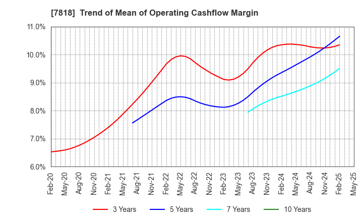7818 TRANSACTION CO.,Ltd.: Trend of Mean of Operating Cashflow Margin