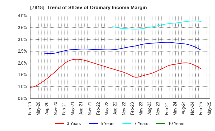 7818 TRANSACTION CO.,Ltd.: Trend of StDev of Ordinary Income Margin