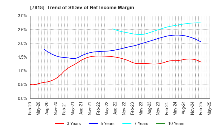 7818 TRANSACTION CO.,Ltd.: Trend of StDev of Net Income Margin