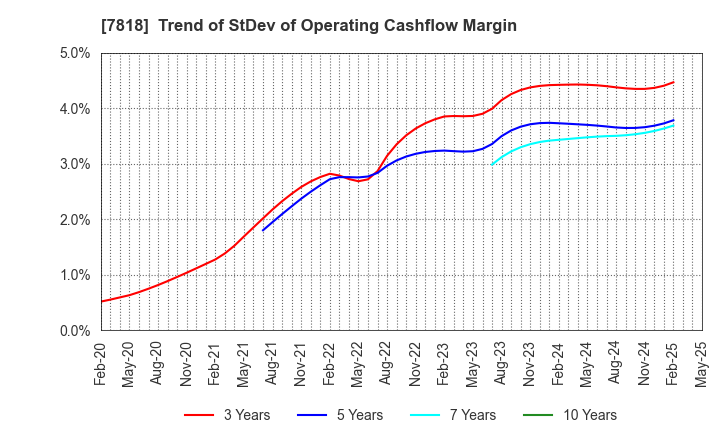 7818 TRANSACTION CO.,Ltd.: Trend of StDev of Operating Cashflow Margin