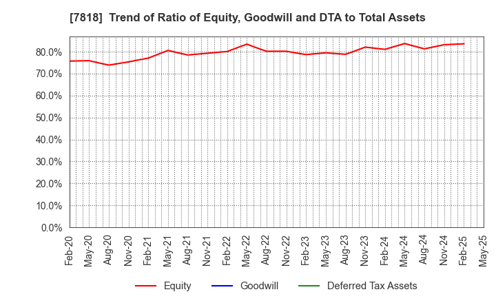 7818 TRANSACTION CO.,Ltd.: Trend of Ratio of Equity, Goodwill and DTA to Total Assets
