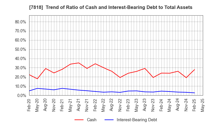 7818 TRANSACTION CO.,Ltd.: Trend of Ratio of Cash and Interest-Bearing Debt to Total Assets