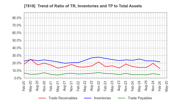7818 TRANSACTION CO.,Ltd.: Trend of Ratio of TR, Inventories and TP to Total Assets