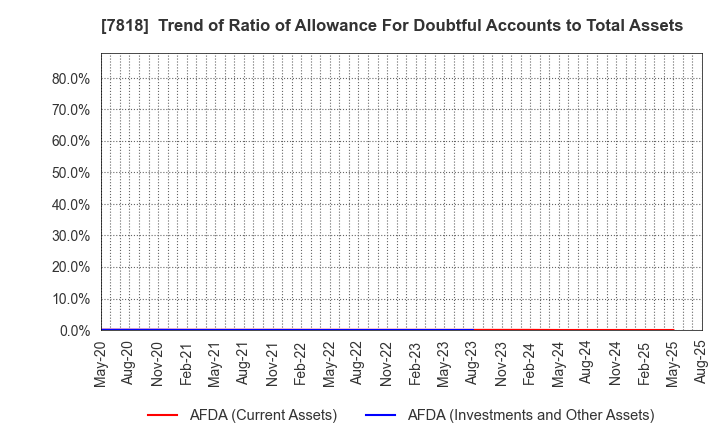 7818 TRANSACTION CO.,Ltd.: Trend of Ratio of Allowance For Doubtful Accounts to Total Assets