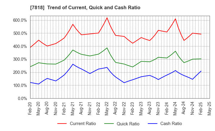 7818 TRANSACTION CO.,Ltd.: Trend of Current, Quick and Cash Ratio