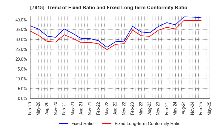 7818 TRANSACTION CO.,Ltd.: Trend of Fixed Ratio and Fixed Long-term Conformity Ratio