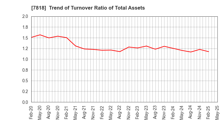 7818 TRANSACTION CO.,Ltd.: Trend of Turnover Ratio of Total Assets