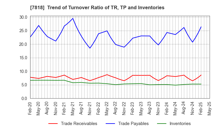 7818 TRANSACTION CO.,Ltd.: Trend of Turnover Ratio of TR, TP and Inventories