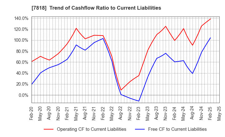 7818 TRANSACTION CO.,Ltd.: Trend of Cashflow Ratio to Current Liabilities