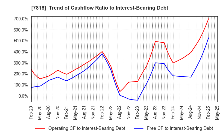 7818 TRANSACTION CO.,Ltd.: Trend of Cashflow Ratio to Interest-Bearing Debt