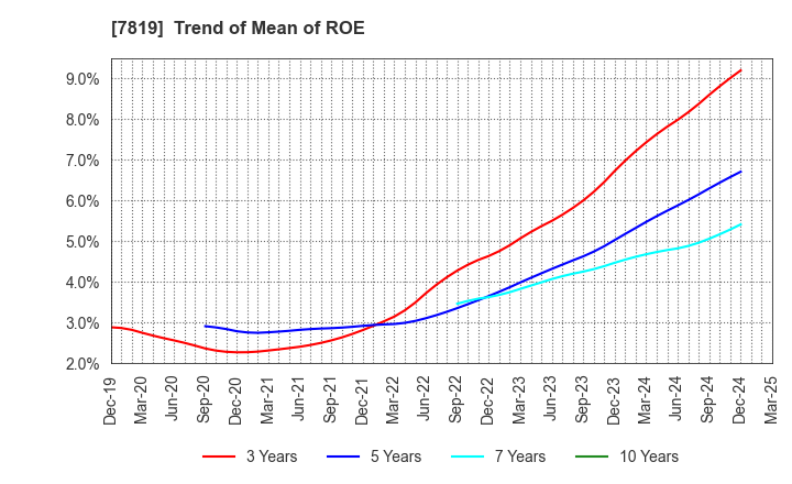 7819 SHOBIDO Corporation: Trend of Mean of ROE