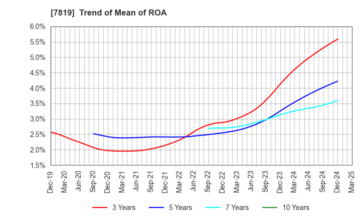7819 SHOBIDO Corporation: Trend of Mean of ROA