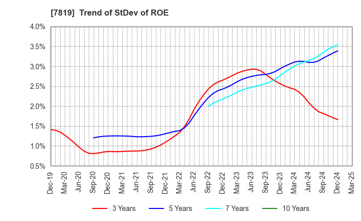 7819 SHOBIDO Corporation: Trend of StDev of ROE