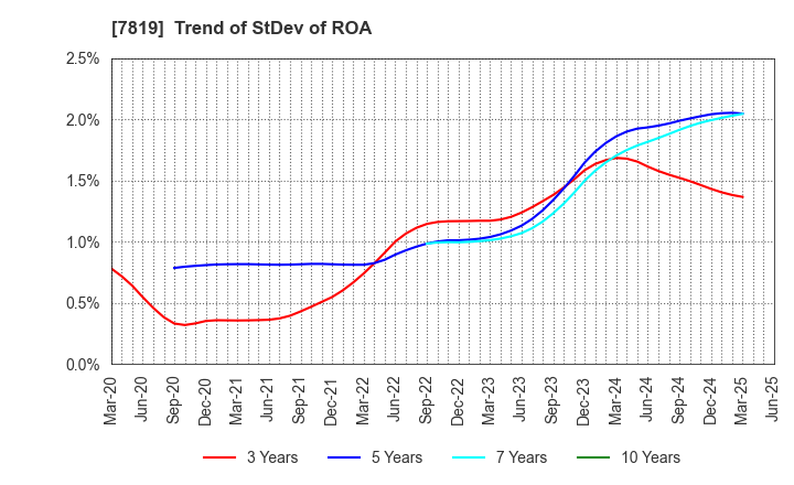 7819 SHOBIDO Corporation: Trend of StDev of ROA